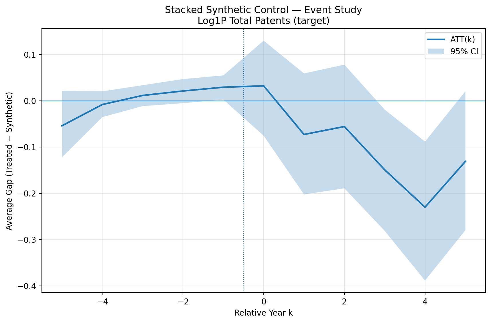 Stacked SCM target total patents