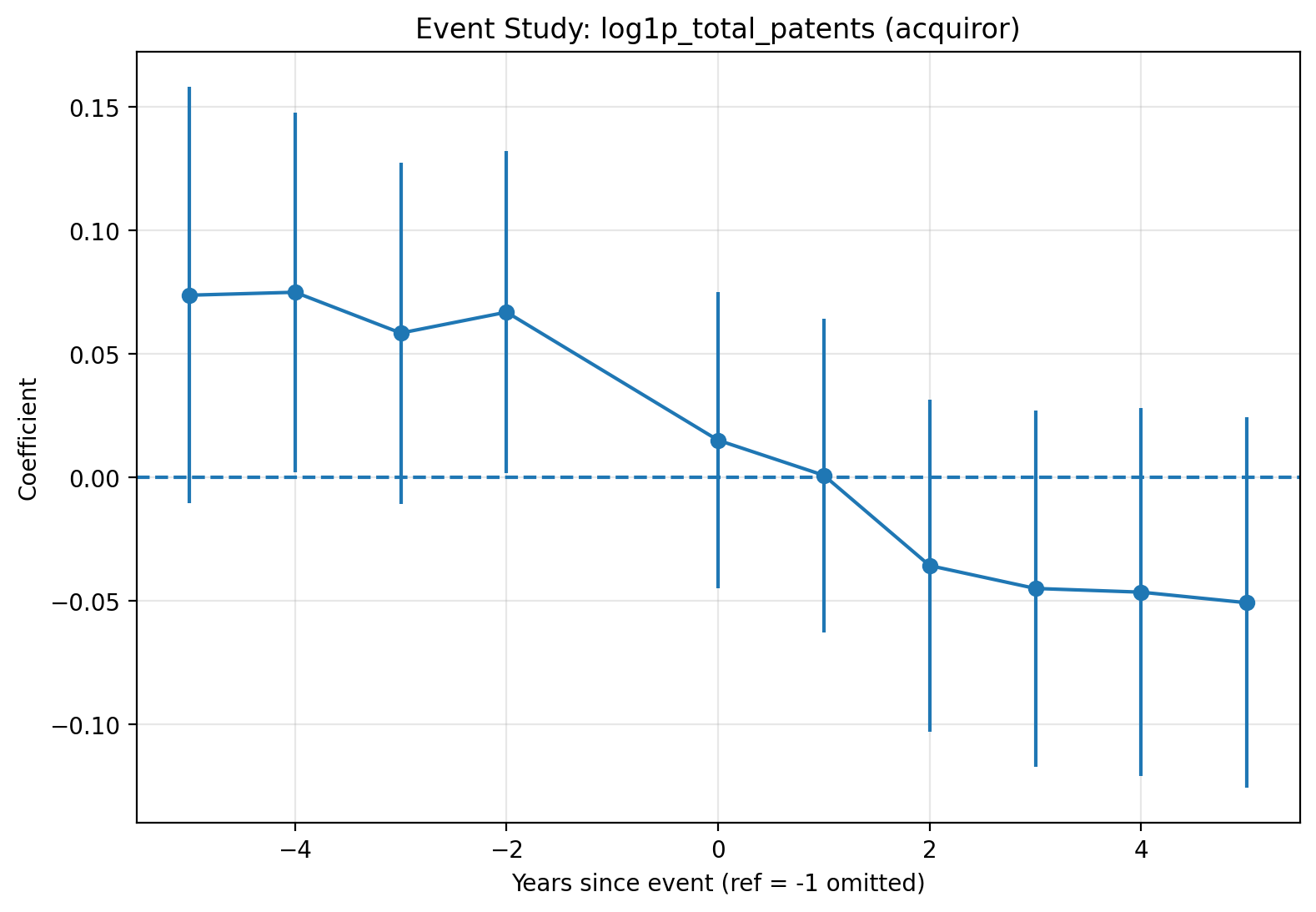 Acquiror firm total patents event study