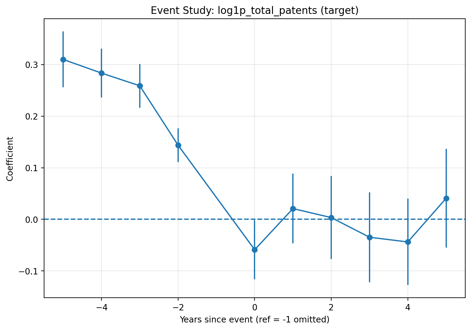 Target firm total patents event study