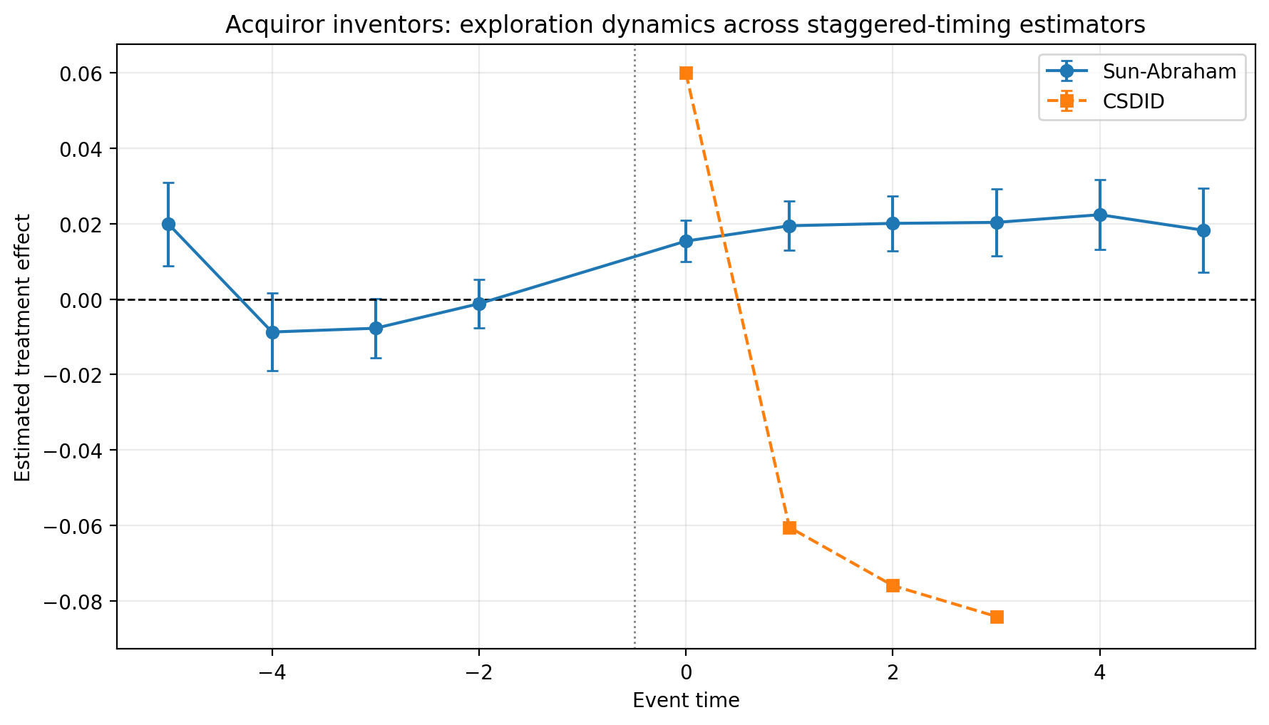 Acquiror exploration across dynamic estimators