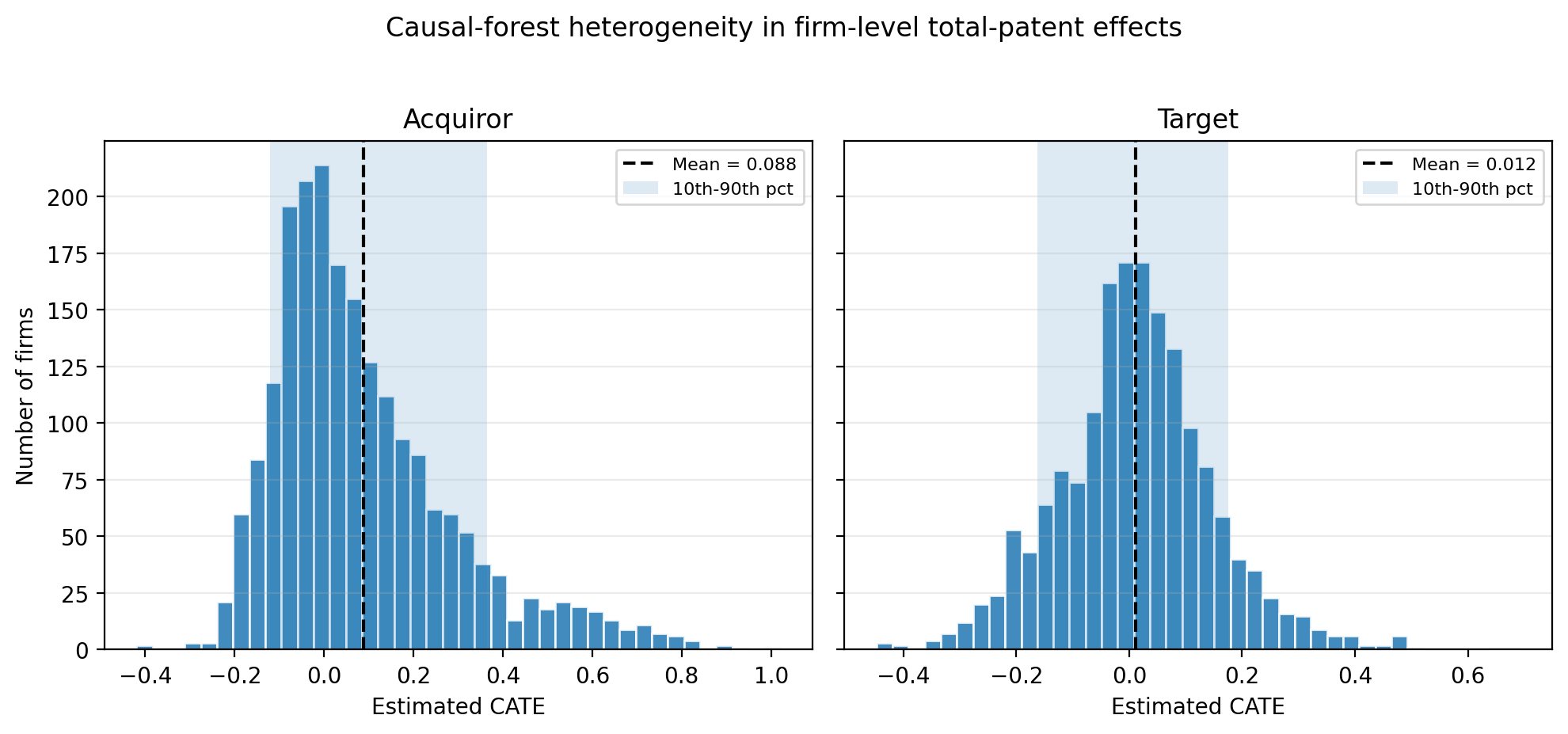 Causal-forest CATE comparison