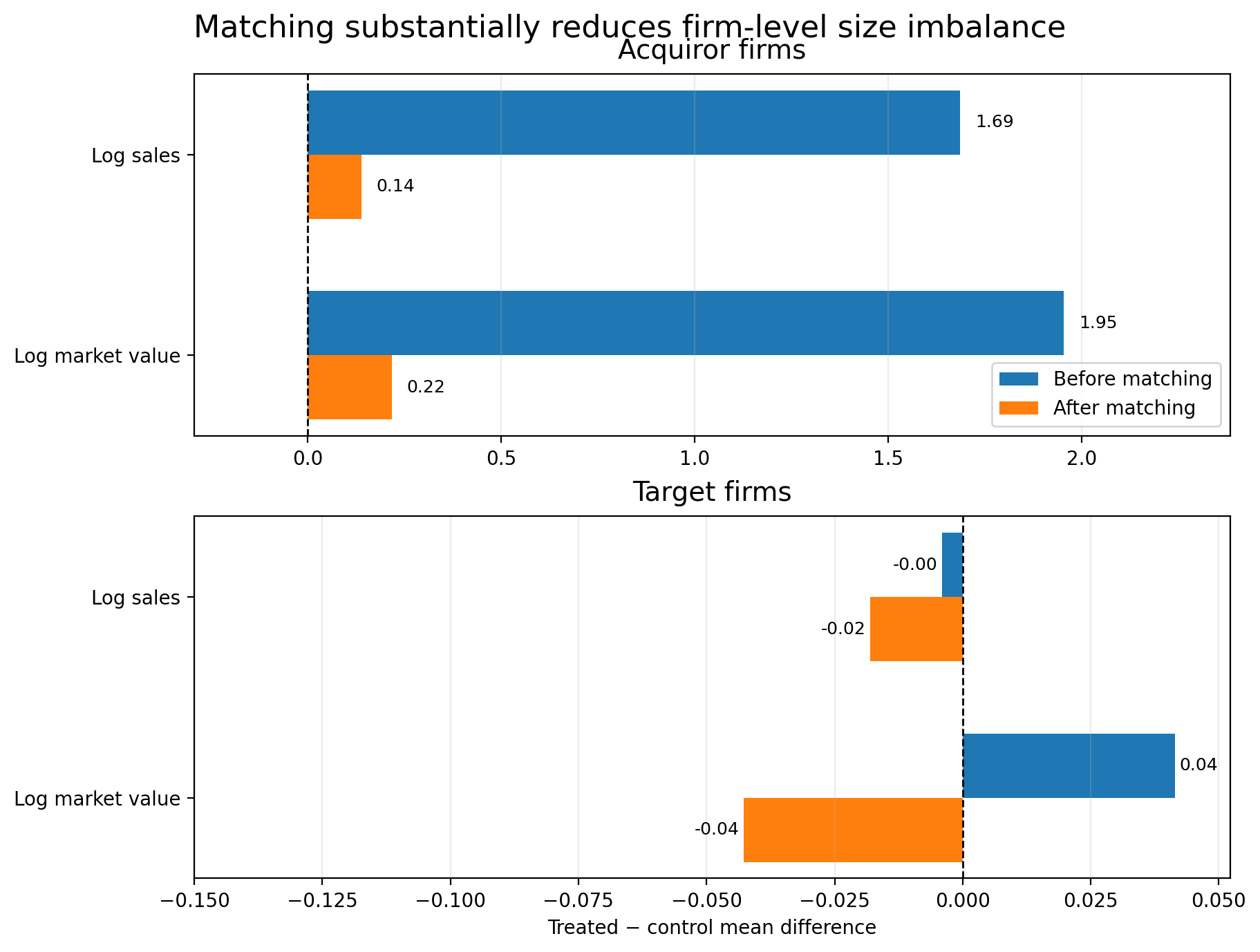 Firm matching balance before and after matching