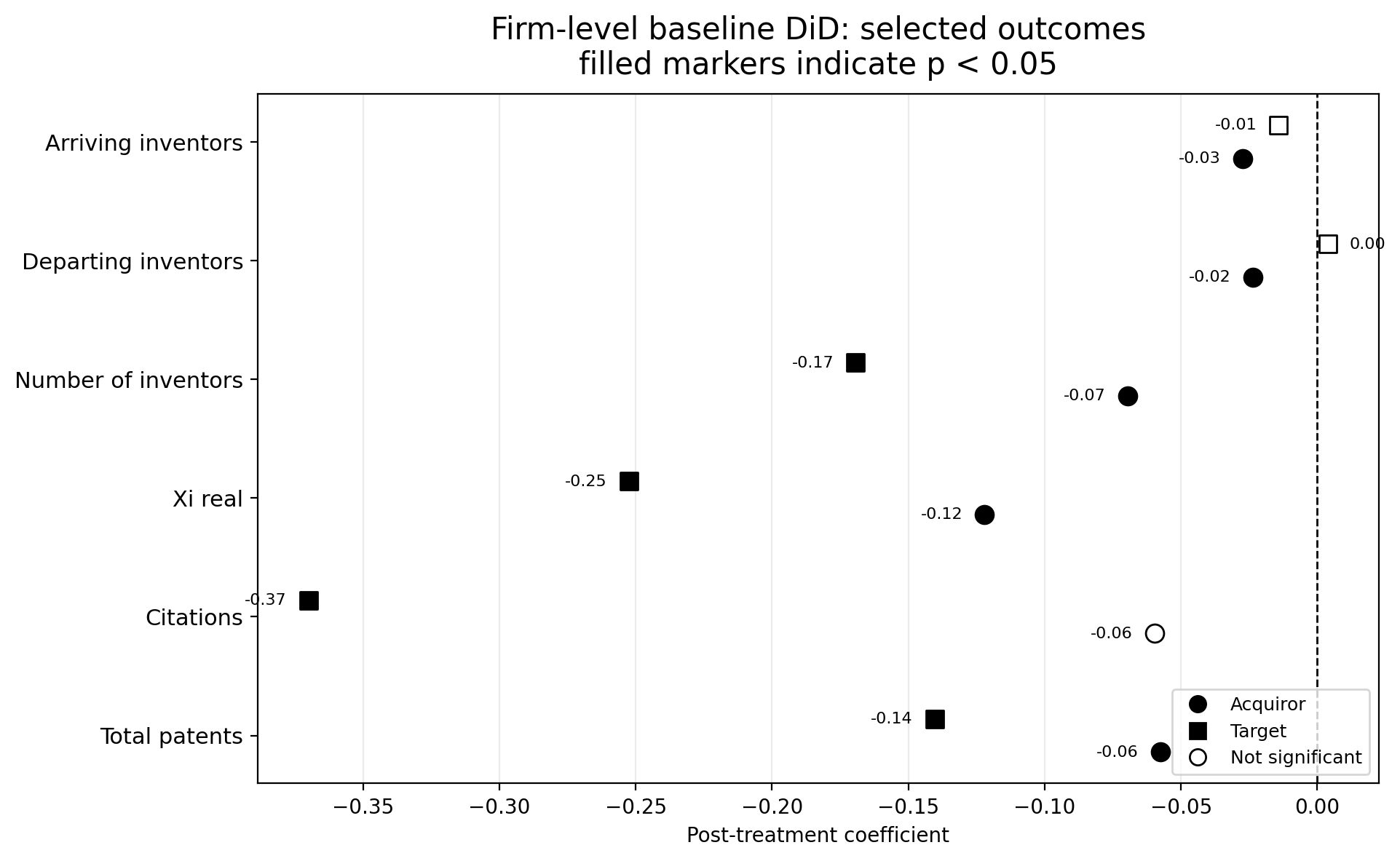 Firm-level selected baseline summary