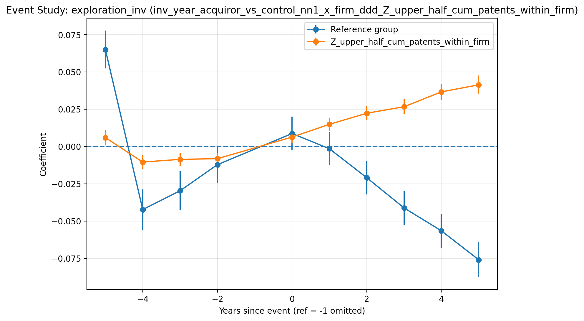 Triple-DiD acquiror exploration by inventor rank