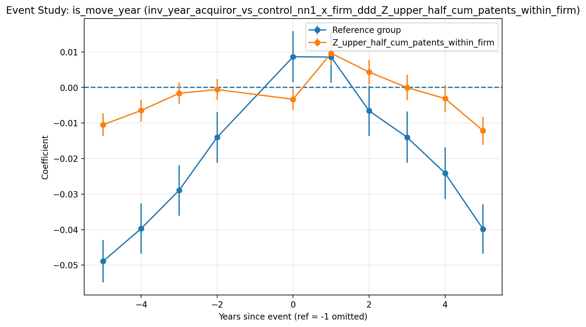 Triple-DiD acquiror mobility by inventor rank