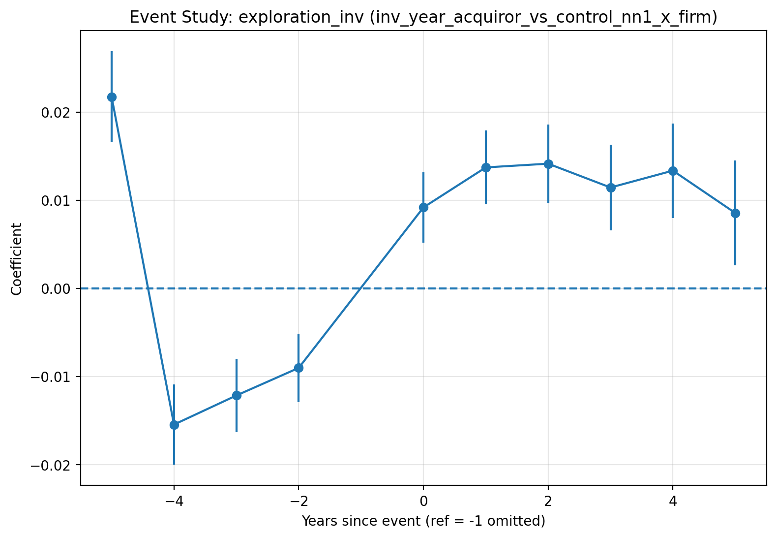 Acquiror inventor exploration event study