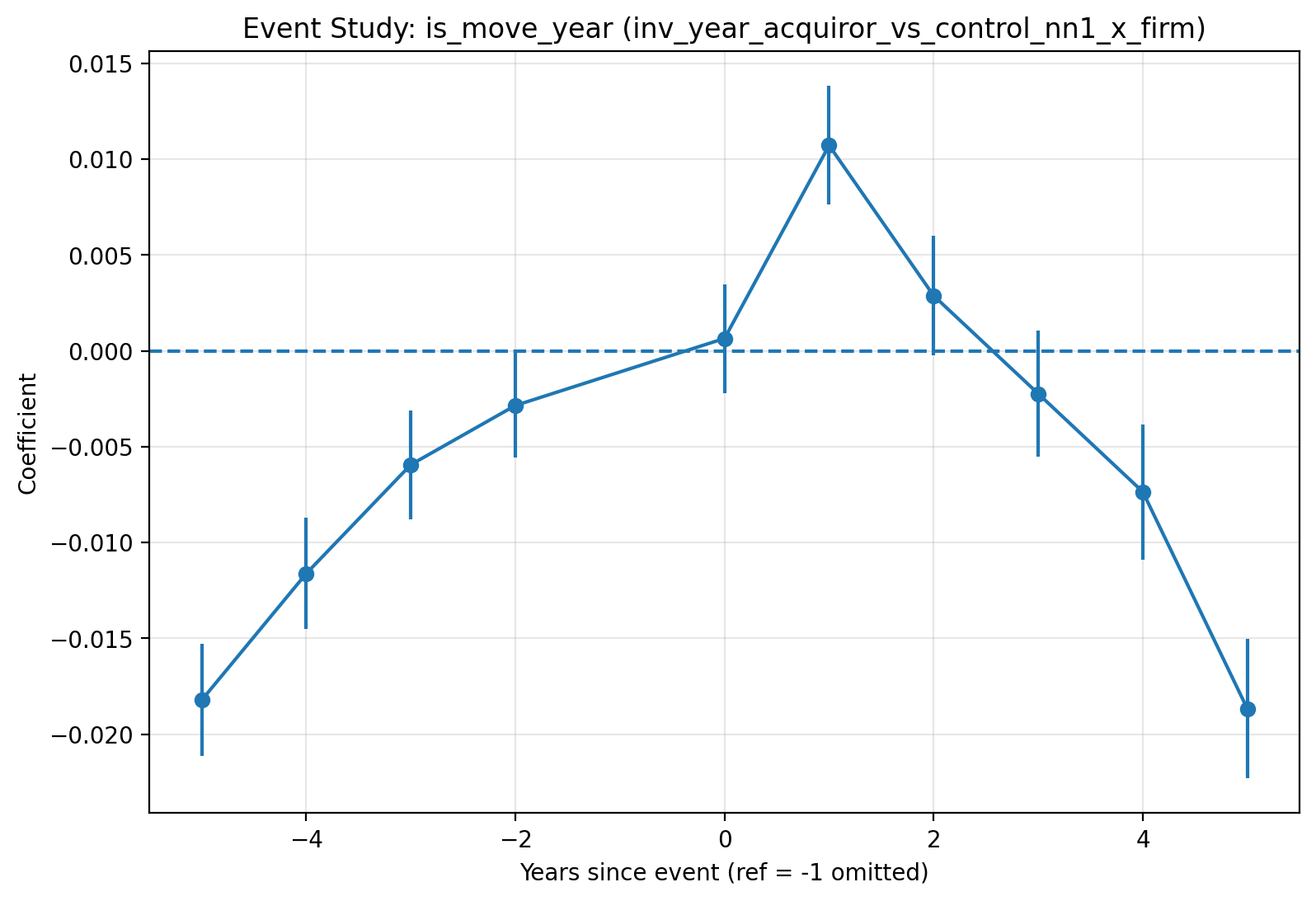 Acquiror inventor mobility event study