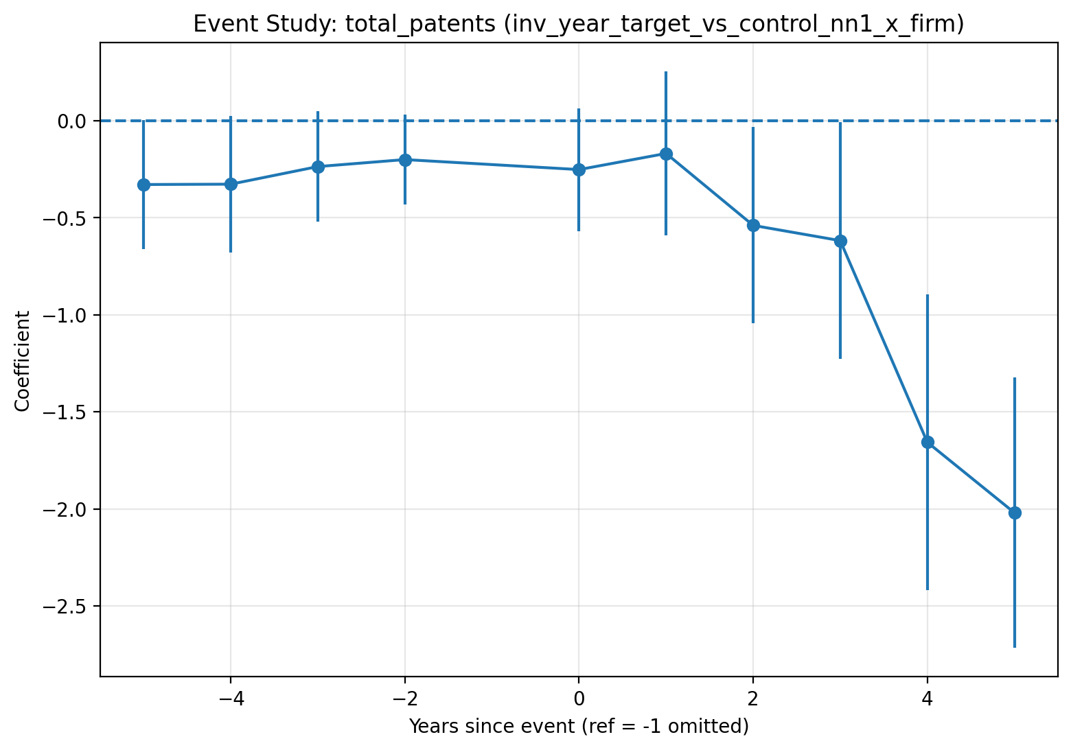Target inventor patents event study