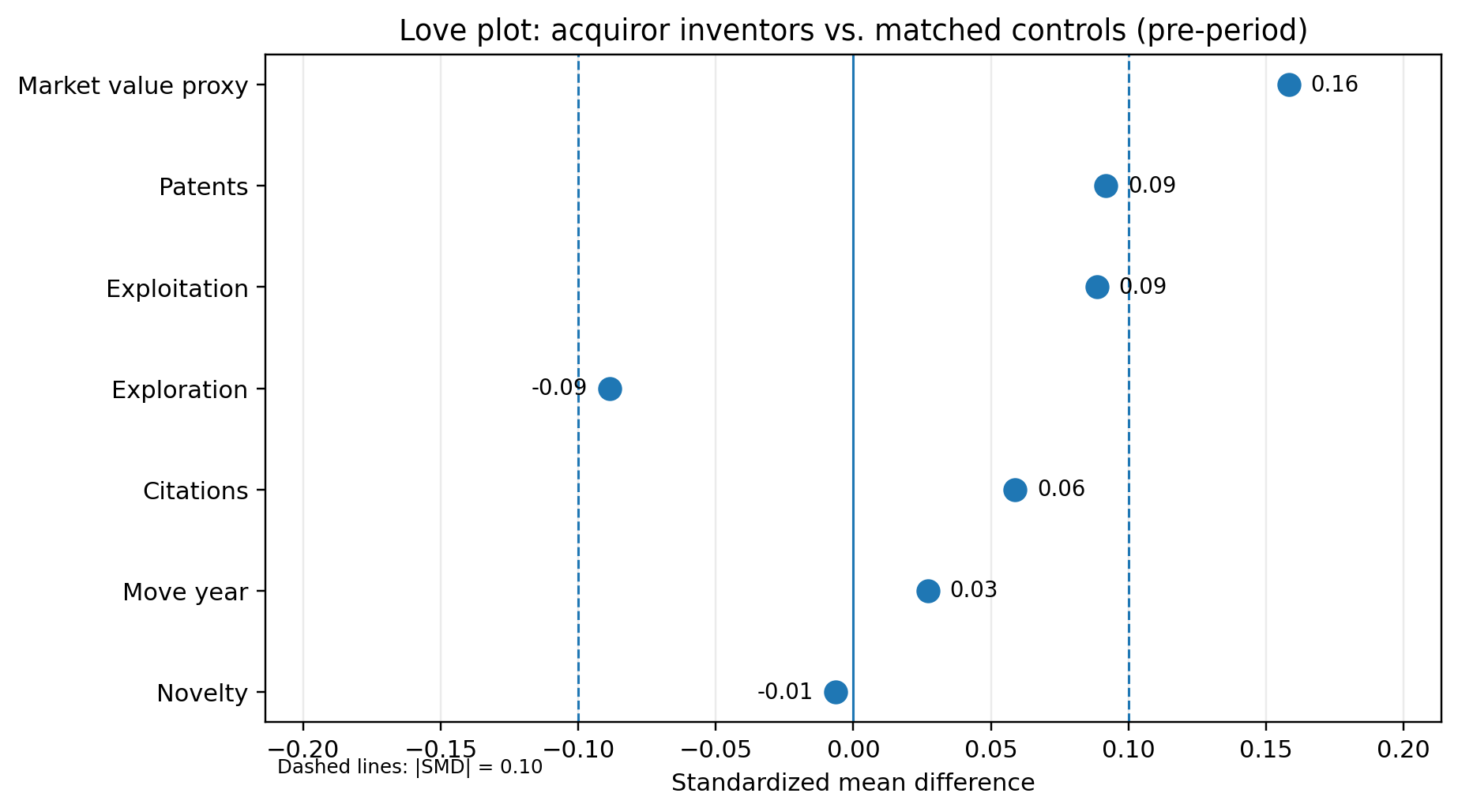 Pre-treatment love plot: acquiror inventors vs. matched controls