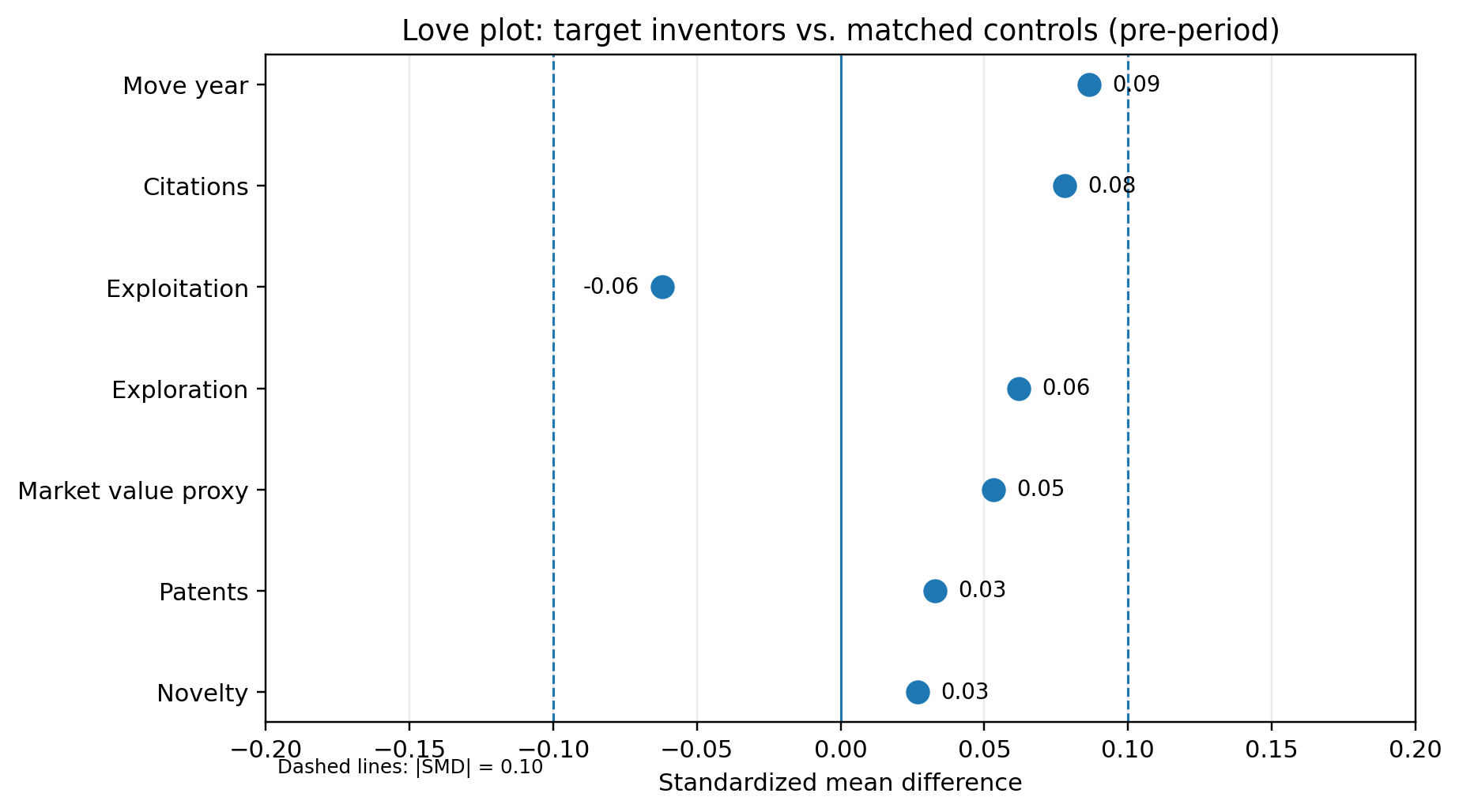 Pre-treatment love plot: target inventors vs. matched controls